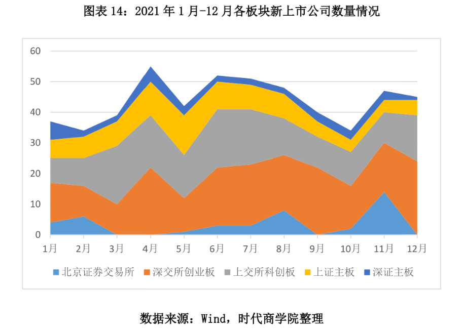 图表 14：2021 年 1 月-12 月各板块新上市公司数量情况.png